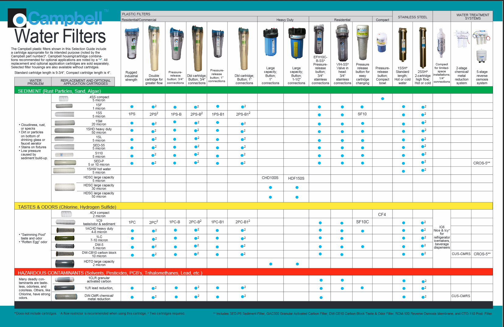 Campbell Water Filters Comparison Chart