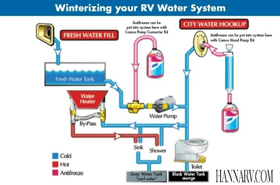 RV Fresh Water System