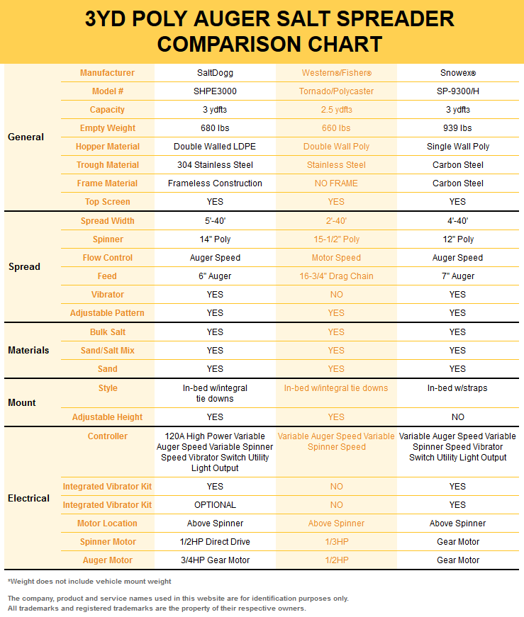 SaltDogg SHPE 3000 Electric Drive Salt & Sand Spreader SaltDogg SHPE