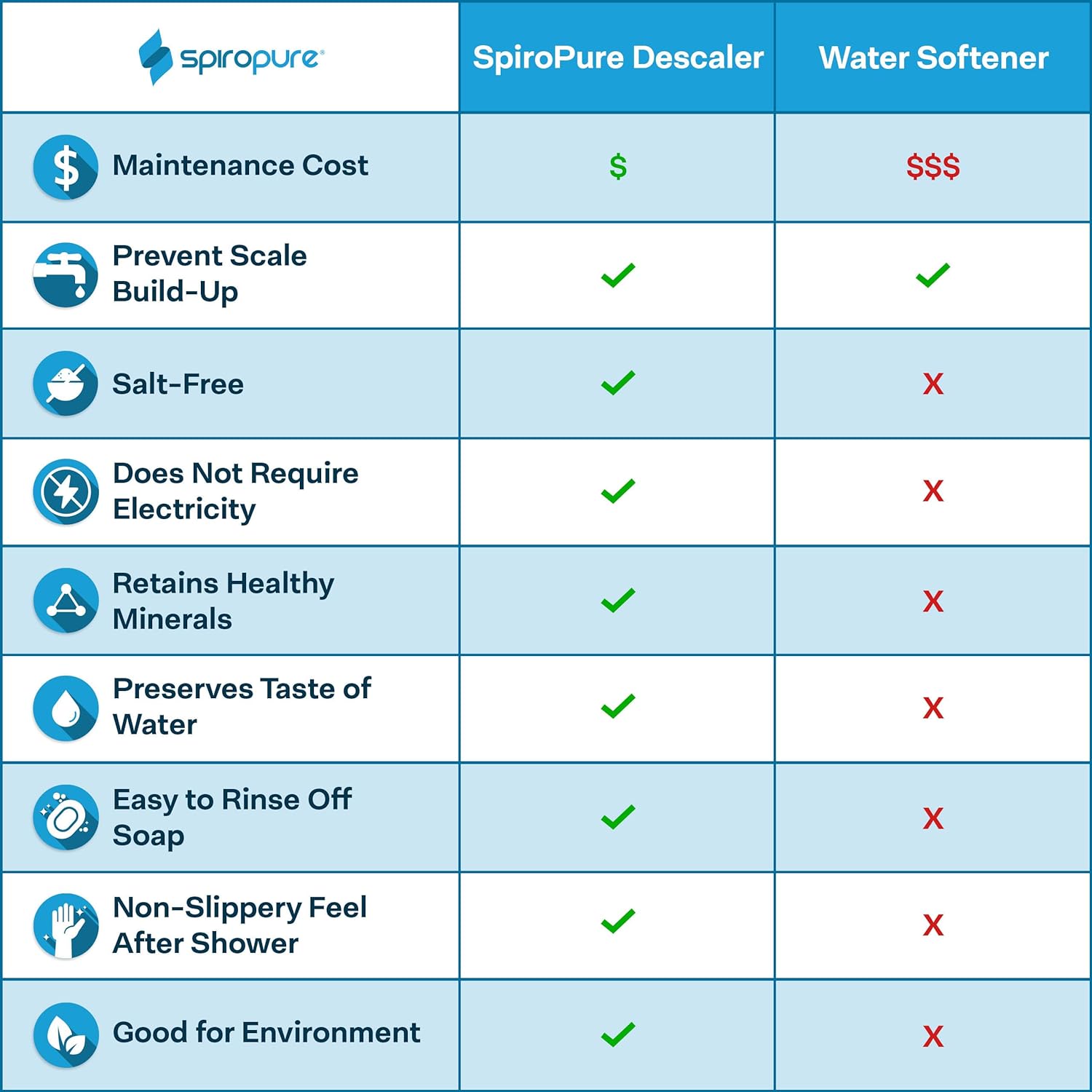 SpiroPure SP-RV100  Multi-Stage RV/Marine Inline Water Filter