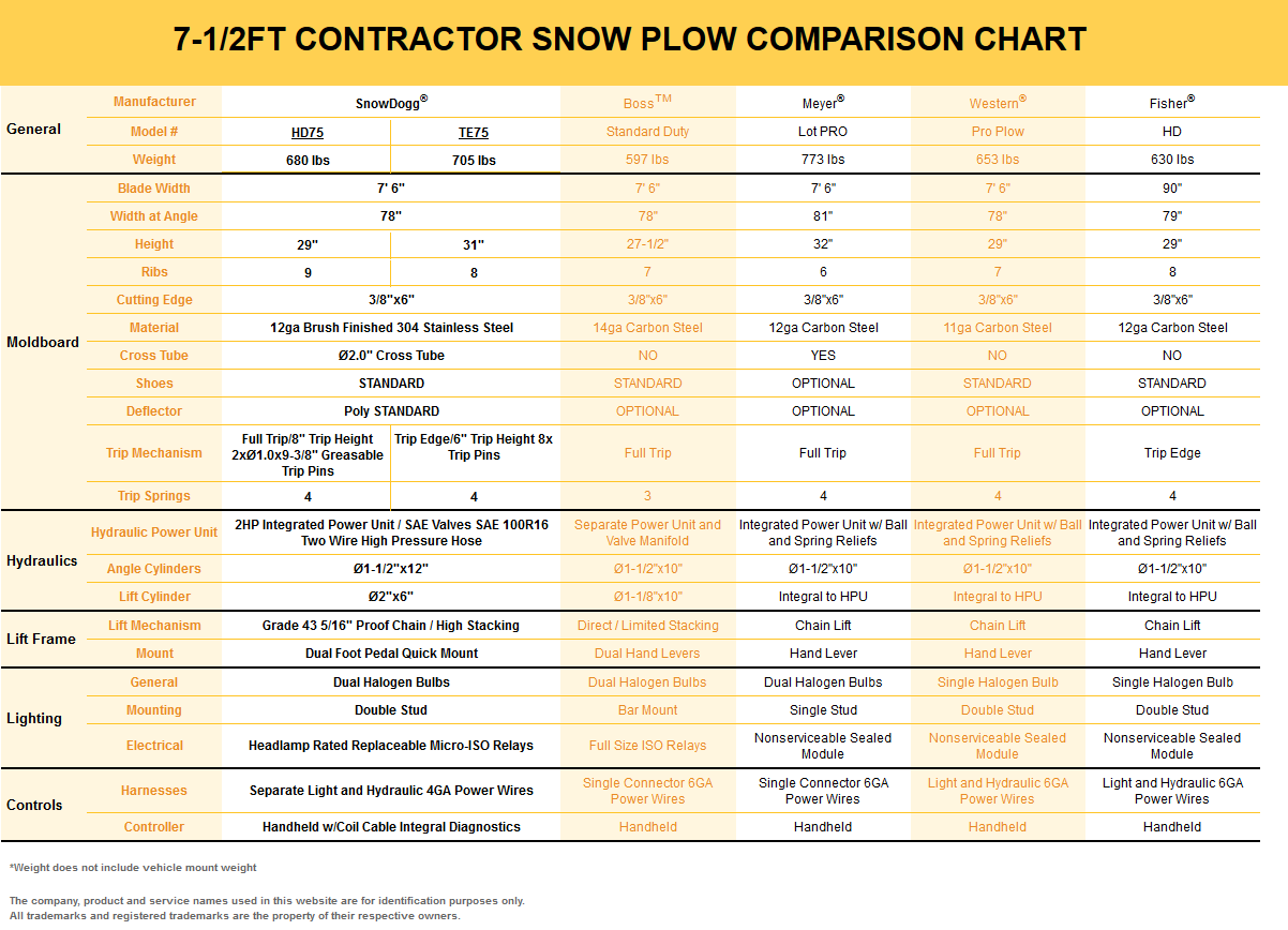 SnowDogg HD75 EX75 Comparison Chart