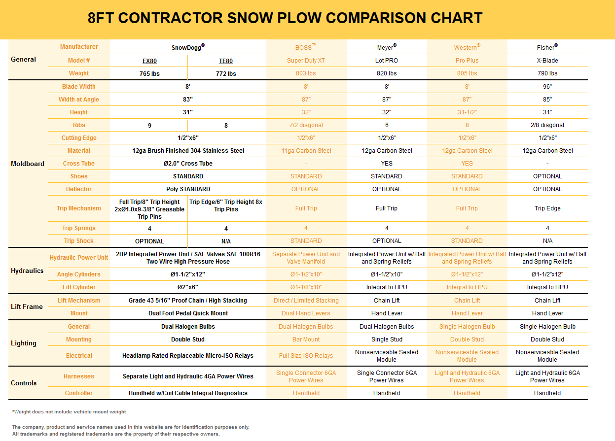 SnowDogg EX80 TE80 Comparison Chart