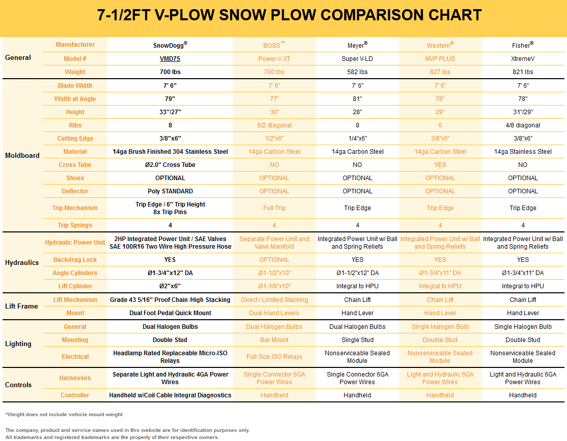 SnowDogg VMD75 Comparison Chart